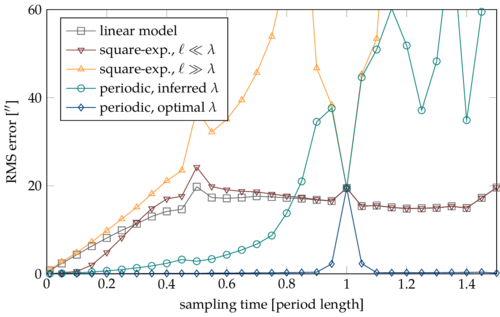 Nonparametric dynamics estimation for time periodic systems