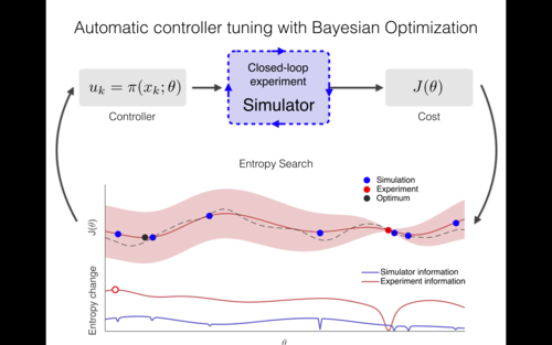 Virtual vs. {R}eal: Trading Off Simulations and Physical Experiments in Reinforcement Learning with {B}ayesian Optimization
